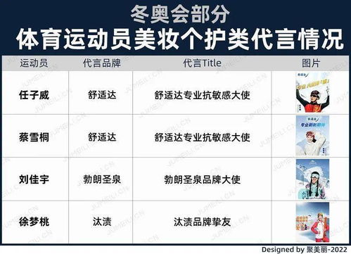 谷愛凌們接棒明星代言，品牌押寶冬奧營銷與運(yùn)動項目經(jīng)營新機(jī)遇